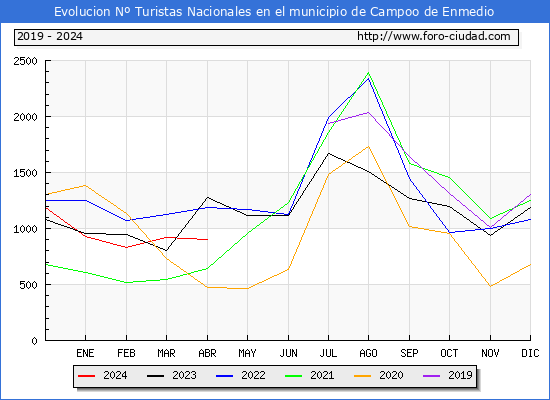 Evolucin Numero de turistas de origen Espaol en el Municipio de Campoo de Enmedio hasta Abril del 2024.