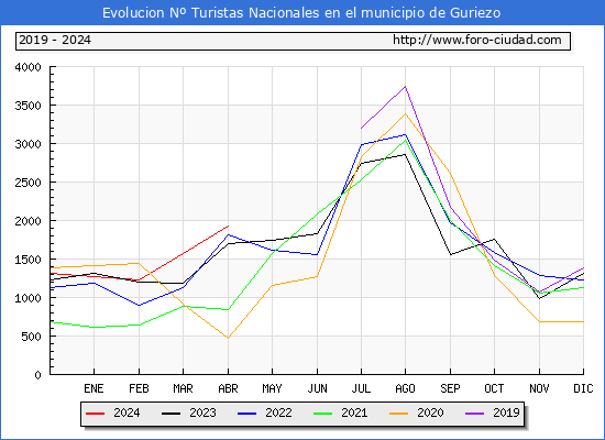 Evolucin Numero de turistas de origen Espaol en el Municipio de Guriezo hasta Abril del 2024.