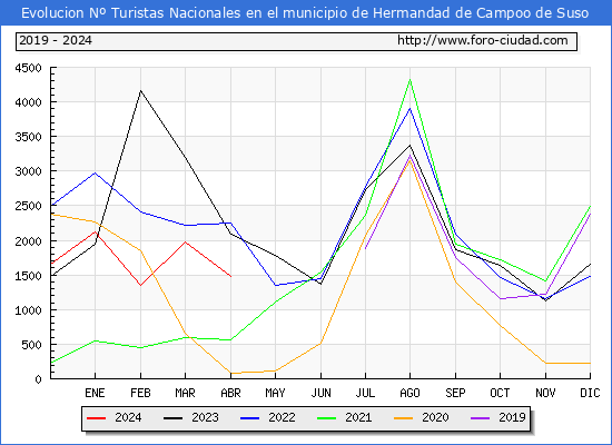 Evolucin Numero de turistas de origen Espaol en el Municipio de Hermandad de Campoo de Suso hasta Abril del 2024.
