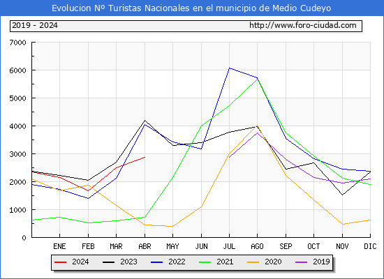 Evolucin Numero de turistas de origen Espaol en el Municipio de Medio Cudeyo hasta Abril del 2024.