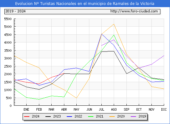 Evolucin Numero de turistas de origen Espaol en el Municipio de Ramales de la Victoria hasta Abril del 2024.