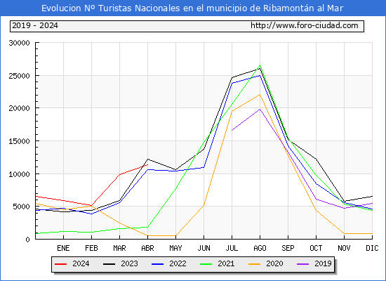 Evolucin Numero de turistas de origen Espaol en el Municipio de Ribamontn al Mar hasta Abril del 2024.