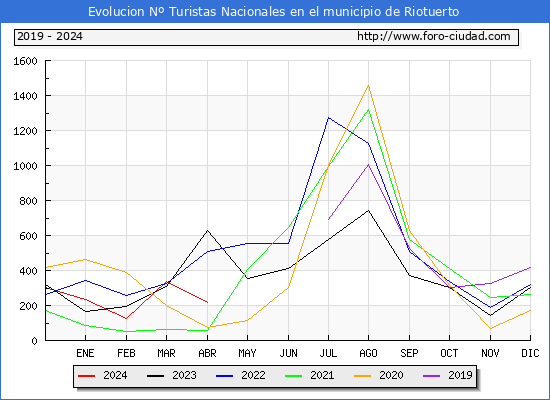 Evolucin Numero de turistas de origen Espaol en el Municipio de Riotuerto hasta Abril del 2024.
