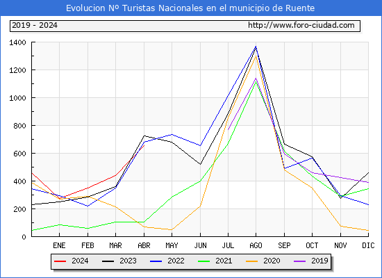 Evolucin Numero de turistas de origen Espaol en el Municipio de Ruente hasta Abril del 2024.