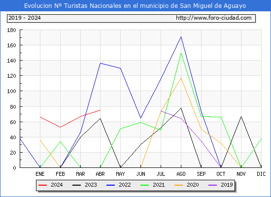 Evolucin Numero de turistas de origen Espaol en el Municipio de San Miguel de Aguayo hasta Abril del 2024.