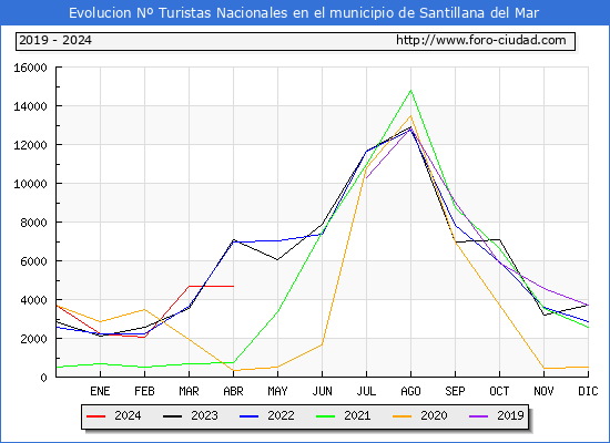 Evolucin Numero de turistas de origen Espaol en el Municipio de Santillana del Mar hasta Abril del 2024.