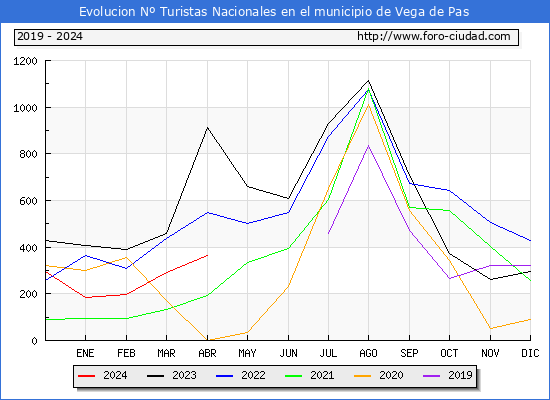 Evolucin Numero de turistas de origen Espaol en el Municipio de Vega de Pas hasta Abril del 2024.