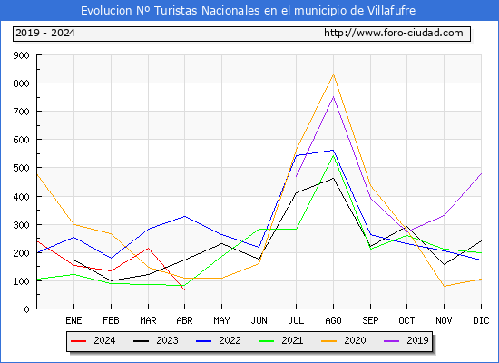Evolucin Numero de turistas de origen Espaol en el Municipio de Villafufre hasta Abril del 2024.