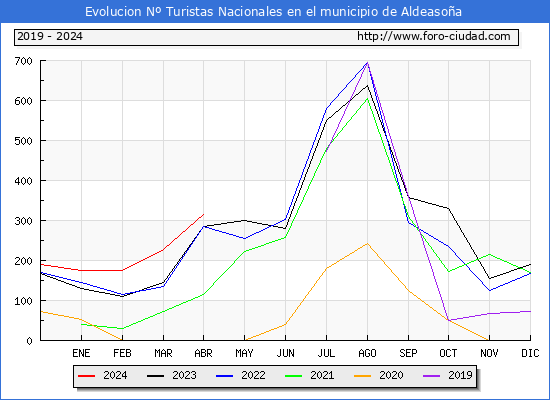 Evolucin Numero de turistas de origen Espaol en el Municipio de Aldeasoa hasta Abril del 2024.