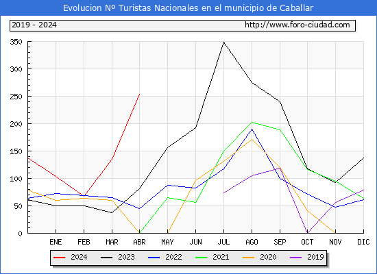 Evolucin Numero de turistas de origen Espaol en el Municipio de Caballar hasta Abril del 2024.