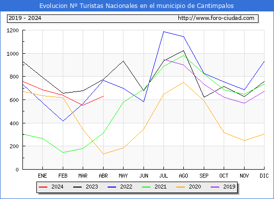 Evolucin Numero de turistas de origen Espaol en el Municipio de Cantimpalos hasta Abril del 2024.