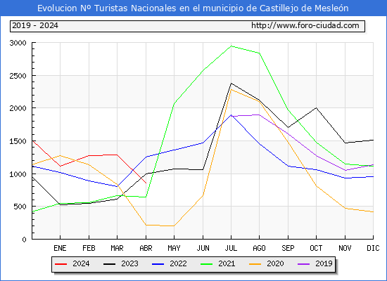 Evolucin Numero de turistas de origen Espaol en el Municipio de Castillejo de Meslen hasta Abril del 2024.