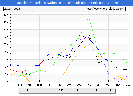 Evolucin Numero de turistas de origen Espaol en el Municipio de Cedillo de la Torre hasta Abril del 2024.