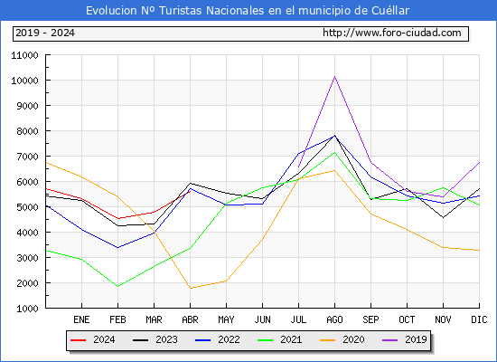 Evolucin Numero de turistas de origen Espaol en el Municipio de Cullar hasta Abril del 2024.