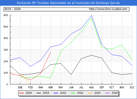 Evolucin Numero de turistas de origen Espaol en el Municipio de Domingo Garca hasta Abril del 2024.