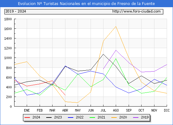 Evolucin Numero de turistas de origen Espaol en el Municipio de Fresno de la Fuente hasta Abril del 2024.