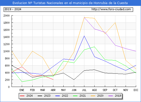 Evolucin Numero de turistas de origen Espaol en el Municipio de Honrubia de la Cuesta hasta Abril del 2024.