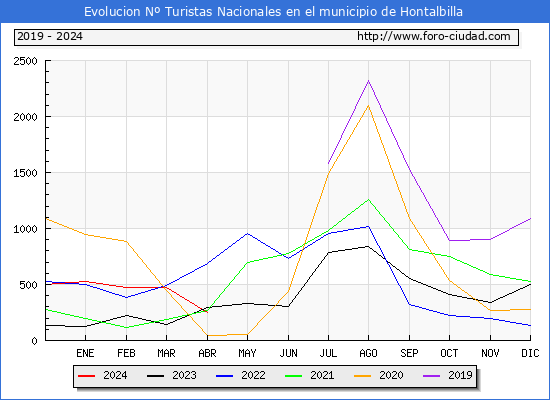 Evolucin Numero de turistas de origen Espaol en el Municipio de Hontalbilla hasta Abril del 2024.