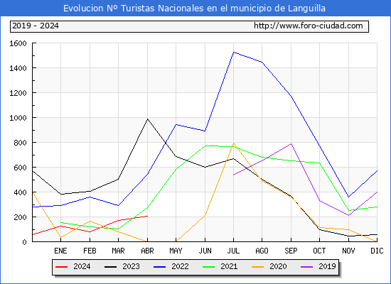 Evolucin Numero de turistas de origen Espaol en el Municipio de Languilla hasta Abril del 2024.