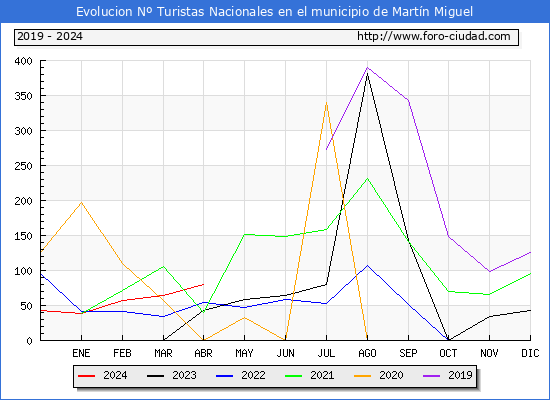Evolucin Numero de turistas de origen Espaol en el Municipio de Martn Miguel hasta Abril del 2024.