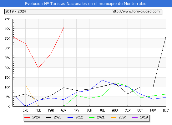 Evolucin Numero de turistas de origen Espaol en el Municipio de Monterrubio hasta Abril del 2024.