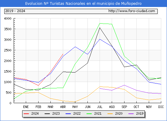 Evolucin Numero de turistas de origen Espaol en el Municipio de Muopedro hasta Abril del 2024.