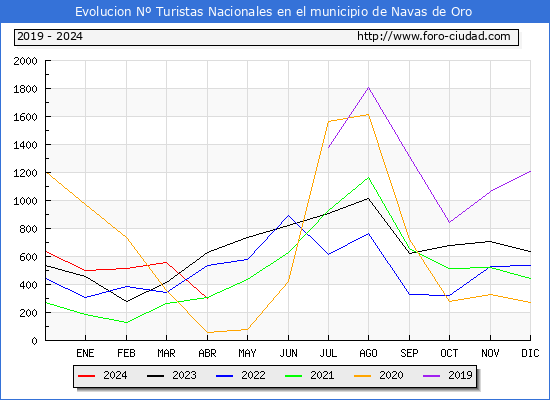 Evolucin Numero de turistas de origen Espaol en el Municipio de Navas de Oro hasta Abril del 2024.