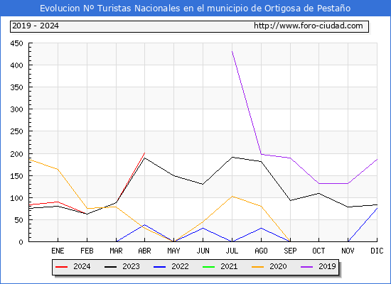 Evolucin Numero de turistas de origen Espaol en el Municipio de Ortigosa de Pestao hasta Abril del 2024.