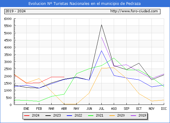 Evolucin Numero de turistas de origen Espaol en el Municipio de Pedraza hasta Abril del 2024.