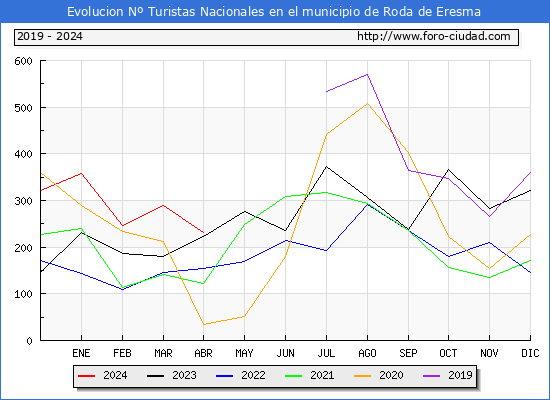 Evolucin Numero de turistas de origen Espaol en el Municipio de Roda de Eresma hasta Abril del 2024.