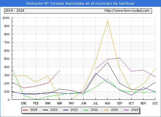 Evolucin Numero de turistas de origen Espaol en el Municipio de Samboal hasta Abril del 2024.