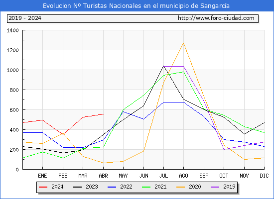 Evolucin Numero de turistas de origen Espaol en el Municipio de Sangarca hasta Abril del 2024.