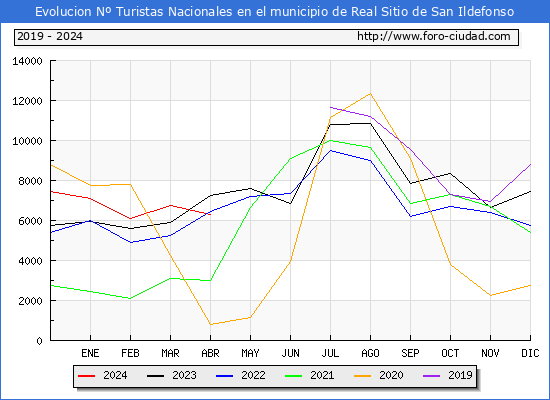 Evolucin Numero de turistas de origen Espaol en el Municipio de Real Sitio de San Ildefonso hasta Abril del 2024.