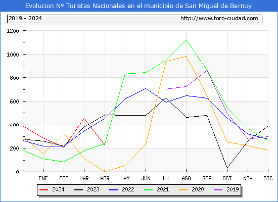 Evolucin Numero de turistas de origen Espaol en el Municipio de San Miguel de Bernuy hasta Abril del 2024.