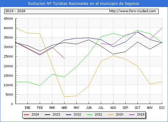 Evolucin Numero de turistas de origen Espaol en el Municipio de Segovia hasta Abril del 2024.