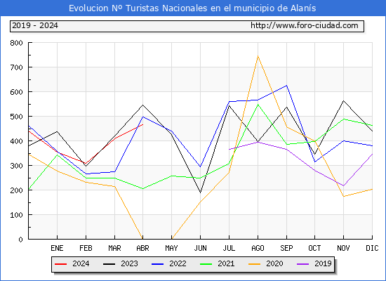 Evolucin Numero de turistas de origen Espaol en el Municipio de Alans hasta Abril del 2024.
