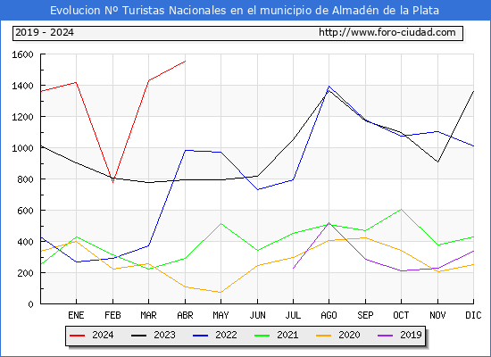 Evolucin Numero de turistas de origen Espaol en el Municipio de Almadn de la Plata hasta Abril del 2024.