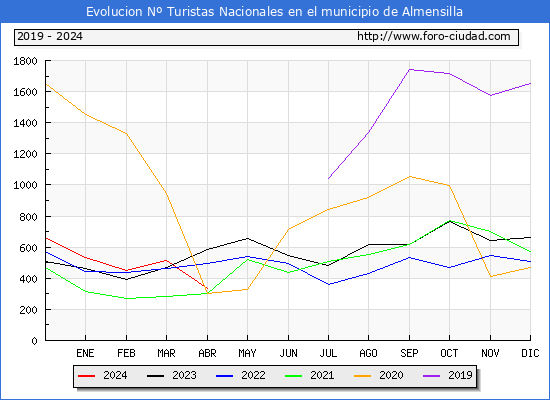 Evolucin Numero de turistas de origen Espaol en el Municipio de Almensilla hasta Abril del 2024.