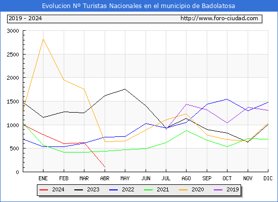 Evolucin Numero de turistas de origen Espaol en el Municipio de Badolatosa hasta Abril del 2024.