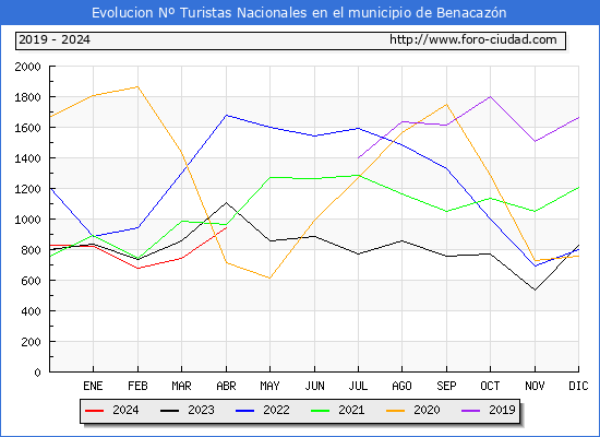 Evolucin Numero de turistas de origen Espaol en el Municipio de Benacazn hasta Abril del 2024.