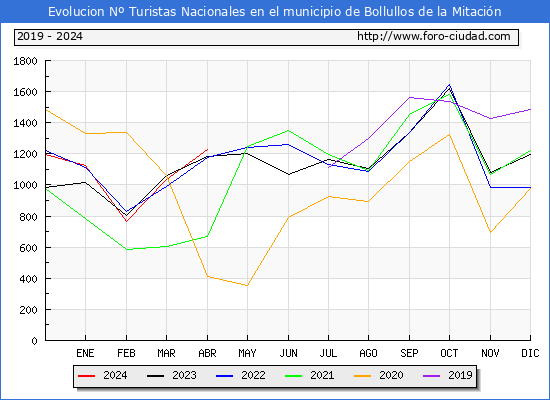 Evolucin Numero de turistas de origen Espaol en el Municipio de Bollullos de la Mitacin hasta Abril del 2024.