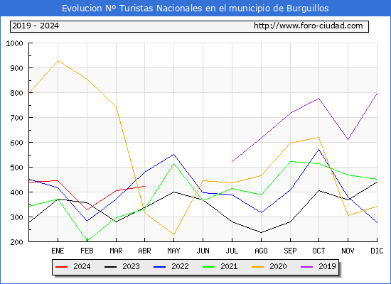 Evolucin Numero de turistas de origen Espaol en el Municipio de Burguillos hasta Abril del 2024.