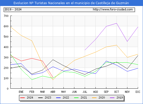 Evolucin Numero de turistas de origen Espaol en el Municipio de Castilleja de Guzmn hasta Abril del 2024.