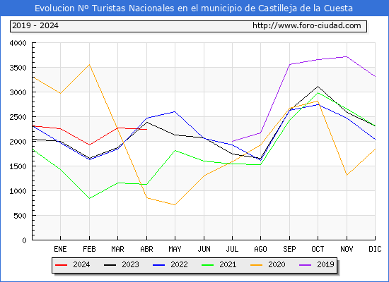 Evolucin Numero de turistas de origen Espaol en el Municipio de Castilleja de la Cuesta hasta Abril del 2024.