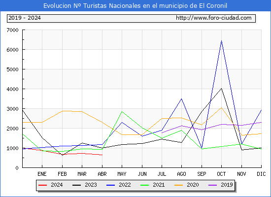 Evolucin Numero de turistas de origen Espaol en el Municipio de El Coronil hasta Abril del 2024.