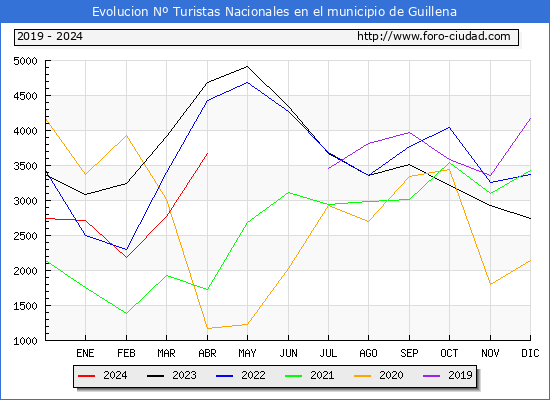 Evolucin Numero de turistas de origen Espaol en el Municipio de Guillena hasta Abril del 2024.
