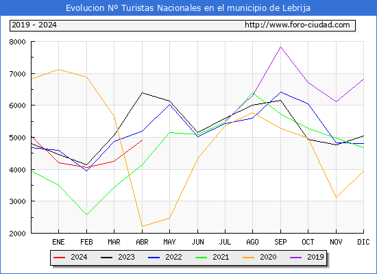 Evolucin Numero de turistas de origen Espaol en el Municipio de Lebrija hasta Abril del 2024.