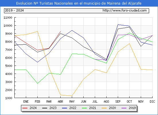 Evolucin Numero de turistas de origen Espaol en el Municipio de Mairena del Aljarafe hasta Abril del 2024.