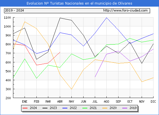 Evolucin Numero de turistas de origen Espaol en el Municipio de Olivares hasta Abril del 2024.