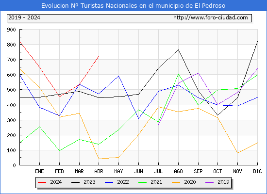 Evolucin Numero de turistas de origen Espaol en el Municipio de El Pedroso hasta Abril del 2024.